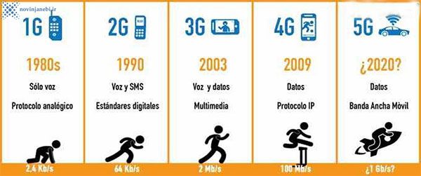 اگر فکر میکنید 5G فقط یک شبکه اینترنت پرسرعت است، در اشتباهید! 4 اگر فکر میکنید 5G فقط یک شبکه اینترنت پرسرعت است، در اشتباهید! لوازم جانبی نوین | novin